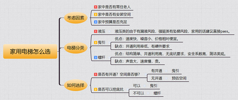 拉孜家用电梯如何选择